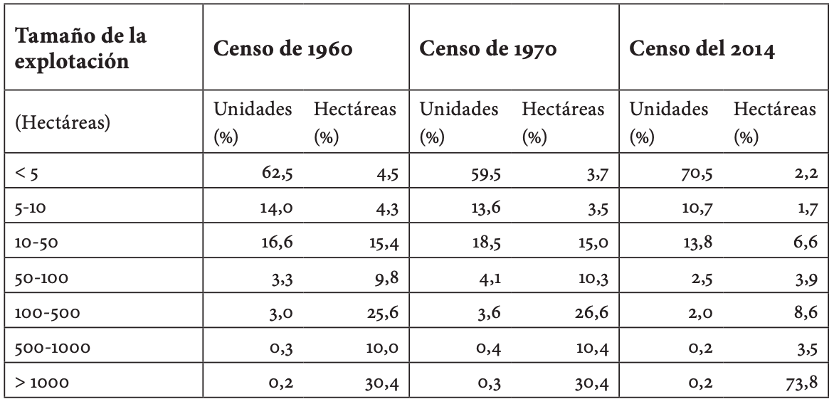Distribución de la tierra entre agricultores, 1960, 1970 y 2014.23