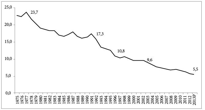 Participación de la agricultura en el Producto Interno Bruto, 1975-2013.