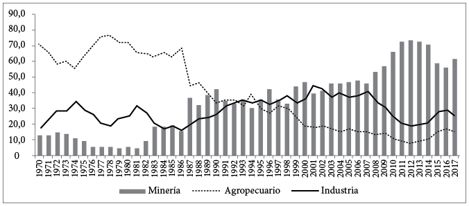 Participación porcentual del modelo agrominero en el valor de las exportaciones totales, 1970-2017.