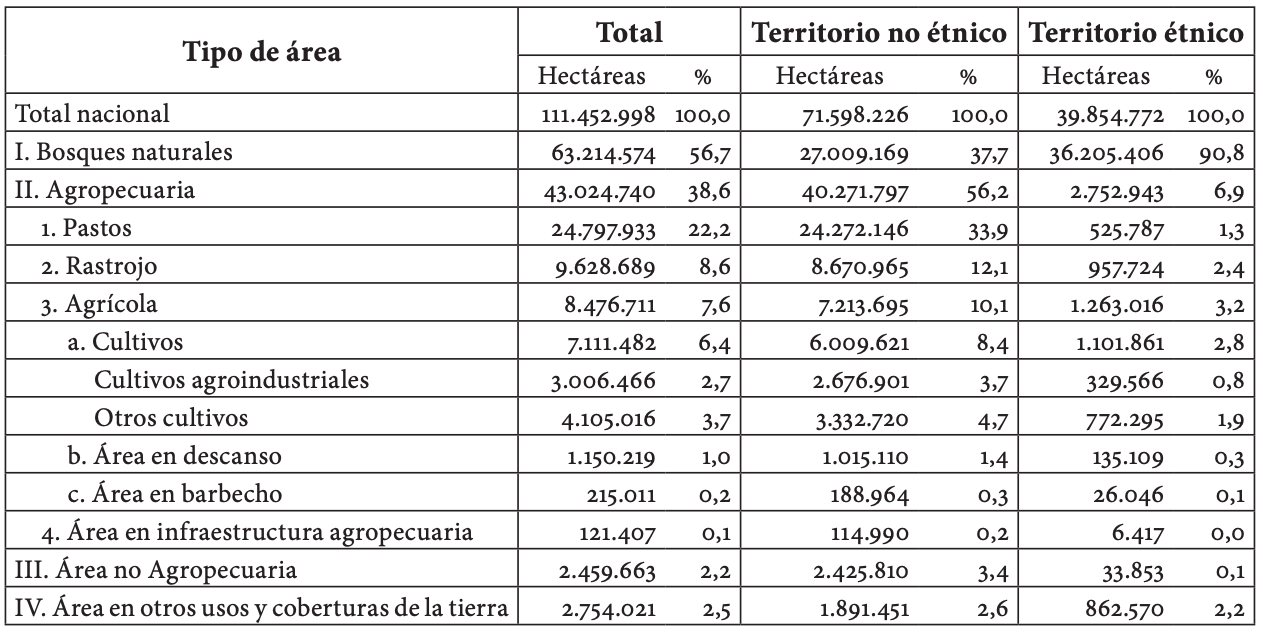 Usos del suelo en el censo agropecuario del 2014.