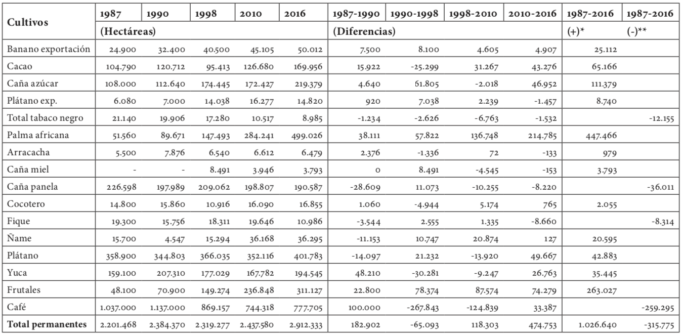 Cultivos permanentes entre 1987 y 2016 (hectáreas, tasas de crecimiento y diferencias).