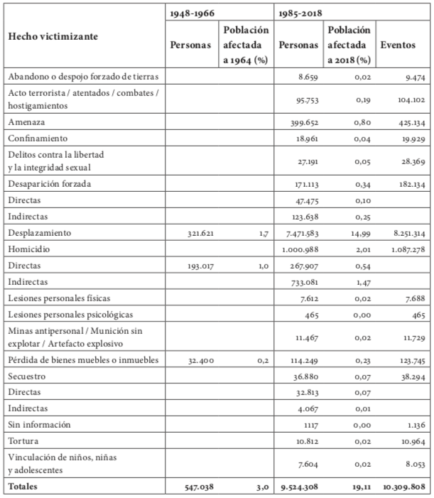Número de víctimas en los dos periodos más críticos de la violencia en los siglos xx y xxi.