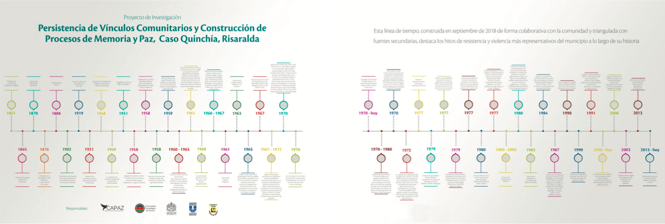 Línea de tiempo sobre hitos de resistencia y violencia en el municipio de Quinchía (1851-2018).