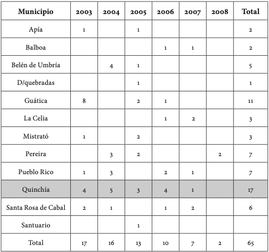 Secuestros por municipio en el departamento de Risaralda (2003-2008).