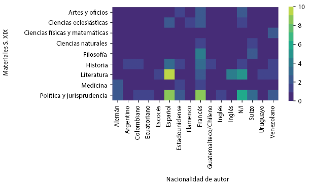 Figura 3. Ttulos donados por Anczar a la Biblioteca Nacional de Colombia, 1849. Nacionalidad de autores vs. materias s. xix.