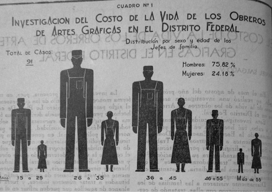 Costo de la vida de los obreros de artes grficas en el Distrito Federal.