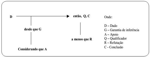 Padr&atilde;o de argumento segundo Toulmin  