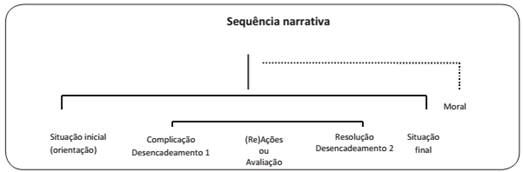 Prot&oacute;tipo para sequ&ecirc;ncia narrativa