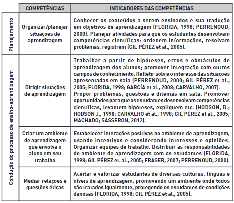 Compet&ecirc;ncias relacionadas ao trabalho escolar, segundo diversos autores
