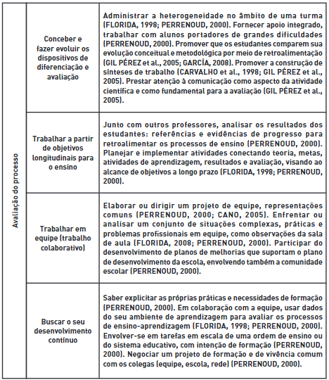Compet&ecirc;ncias relacionadas ao trabalho escolar, segundo diversos autores
