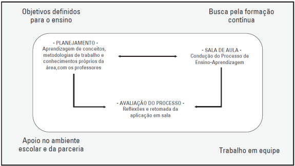 Modelo de forma&ccedil;&atilde;o evidenciado na pesquisa