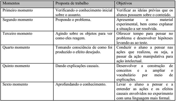 − Objetivos de cada momento proposto na sequência didática "De onde vem o arco-íris?"
