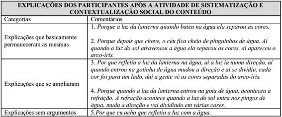Explicações dos participantes após a atividade de sistematização e contextualização social do conteúdo