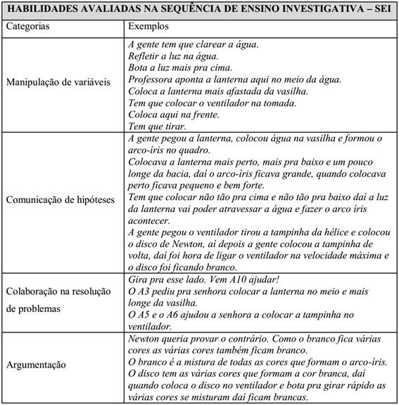 Habilidades avaliadas na Sequência de Ensino Investigativa - SEI