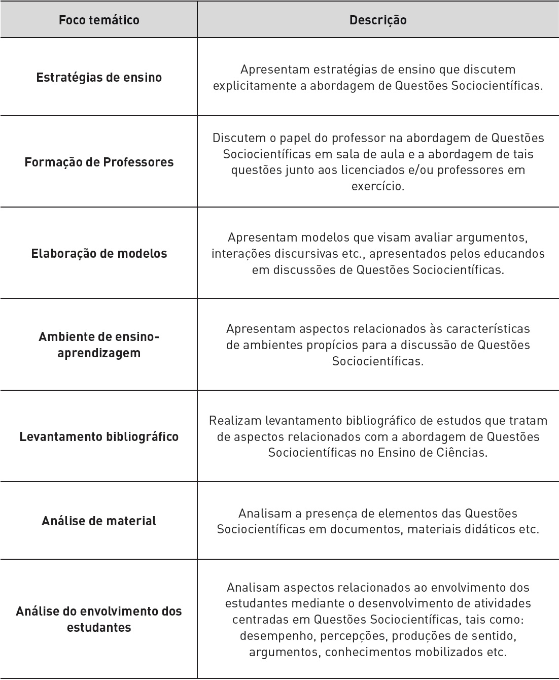 Descri&ccedil;&atilde;o dos focos tem&aacute;ticos utilizados na an&aacute;lise
