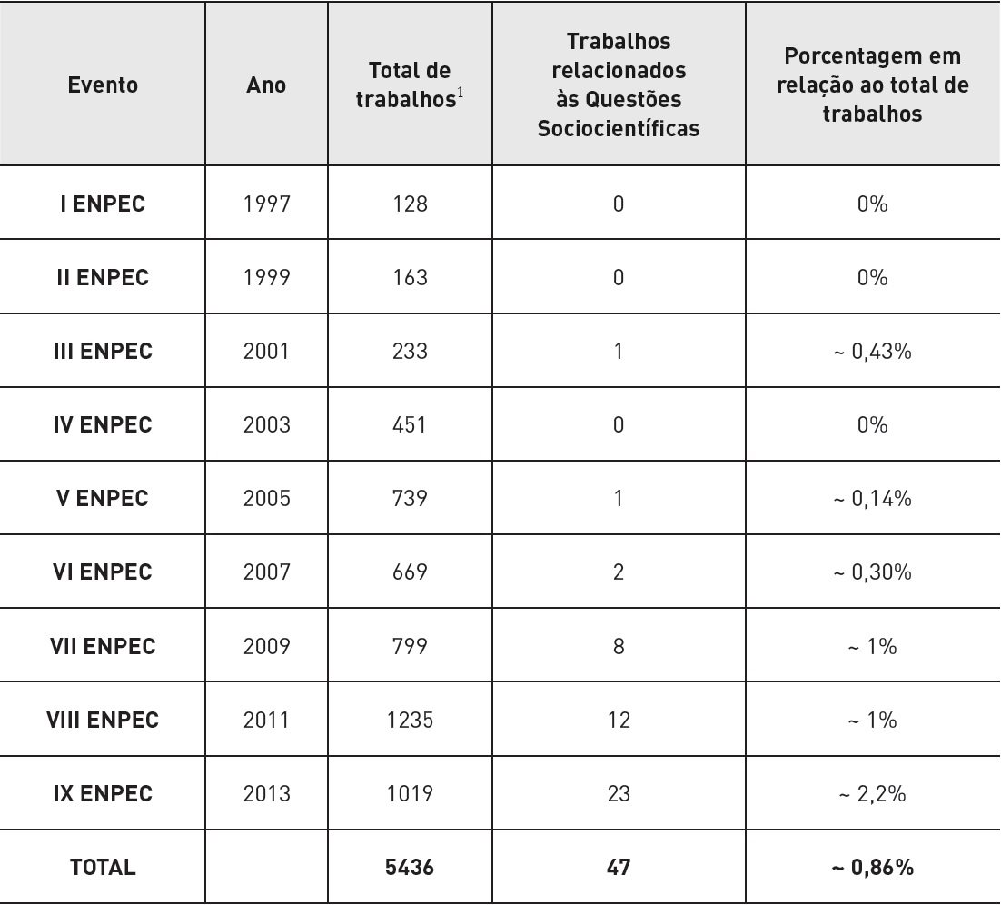 Quantitativo de trabalhos por edi&ccedil;&atilde;o do ENPEC
