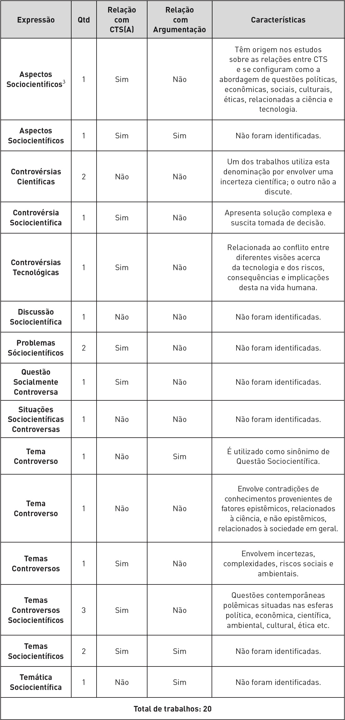 Caracter&iacute;sticas dos diferentes termos utilizados nos trabalhos localizados para se referir &agrave; abordagem de elementos sociocient&iacute;ficos no Ensino de Ci&ecirc;ncias.