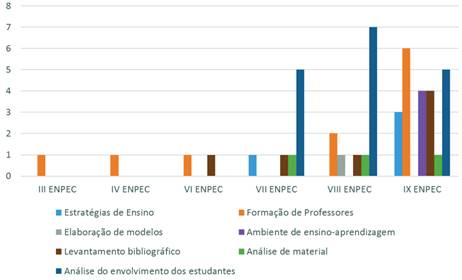 Distribui&ccedil;&atilde;o dos trabalhos, segundo foco tem&aacute;tico, por edi&ccedil;&atilde;o do ENPEC