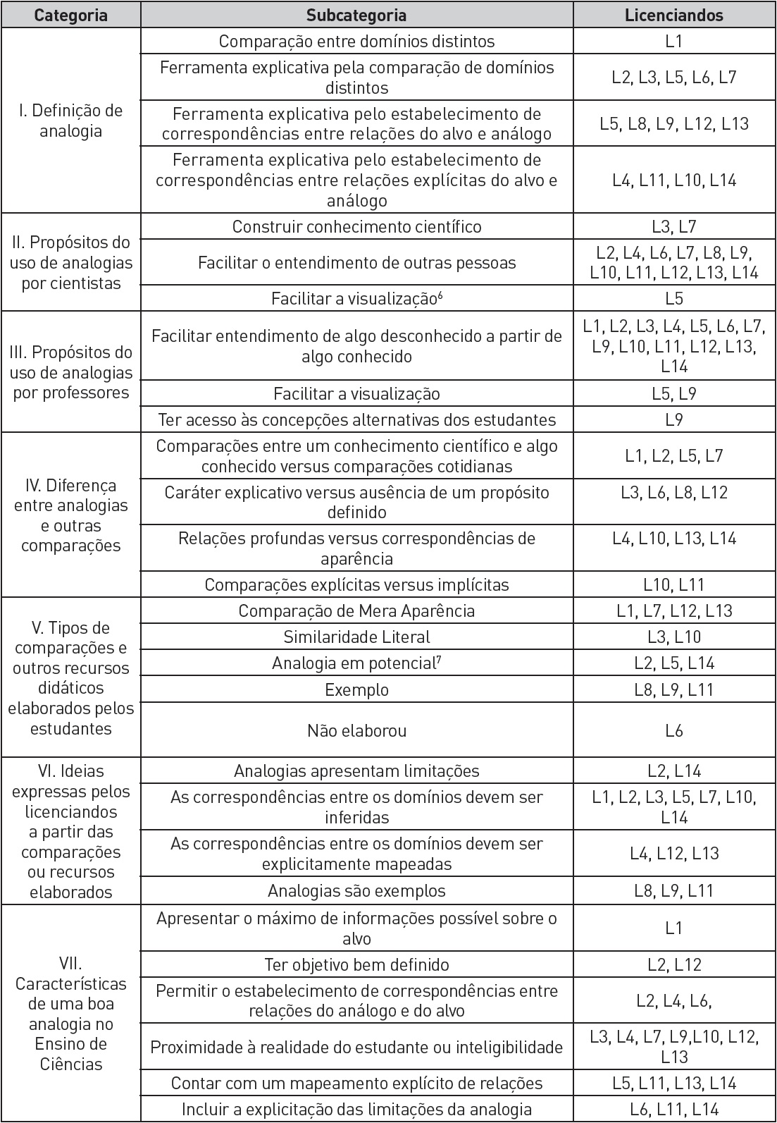 Categorias e subcategorias representativas das principais ideias dos licenciandos em Qu&iacute;mica sobre analogias.