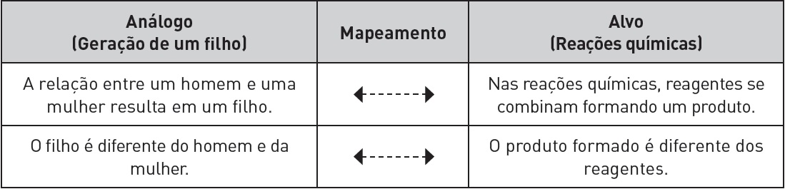 Mapeamento da compara&ccedil;&atilde;o estabelecida por L4 entre a gera&ccedil;&atilde;o de um filho e as rea&ccedil;&otilde;es qu&iacute;micas.