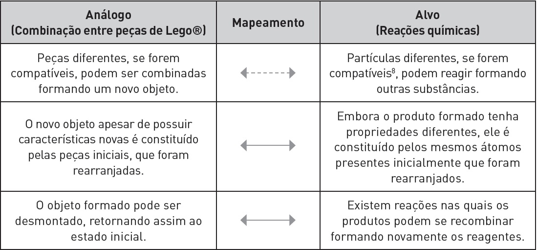 Mapeamento da compara&ccedil;&atilde;o estabelecida por L3 entre a combina&ccedil;&atilde;o entre pe&ccedil;as de Lego&reg; e as rea&ccedil;&otilde;es qu&iacute;micas