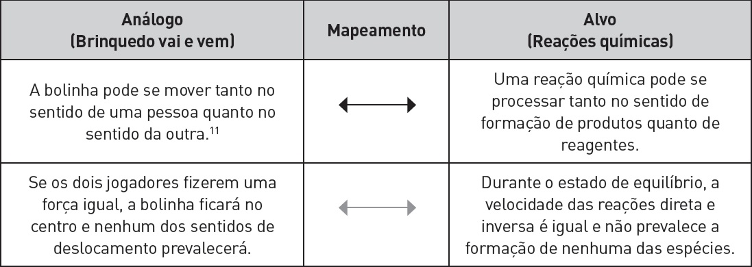 Mapeamento da compara&ccedil;&atilde;o estabelecida por L2 entre o brinquedo vai-vem e o estado de equil&iacute;brio de rea&ccedil;&otilde;es qu&iacute;micas.