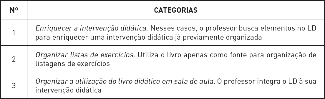 Categorias de an&aacute;lise definidas para o crit&eacute;rio &ldquo;Papel do Livro Did&aacute;tico na organiza&ccedil;&atilde;o das aulas&rdquo;