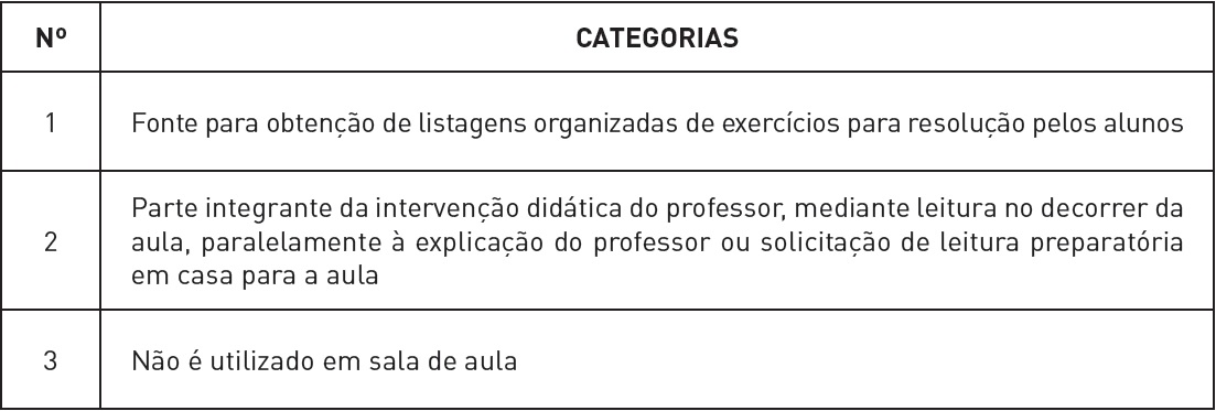 Categorias de an&aacute;lise definidas para o crit&eacute;rio &ldquo;Utiliza&ccedil;&atilde;o do Livro Did&aacute;tico selecionado em sala de aula&rdquo;