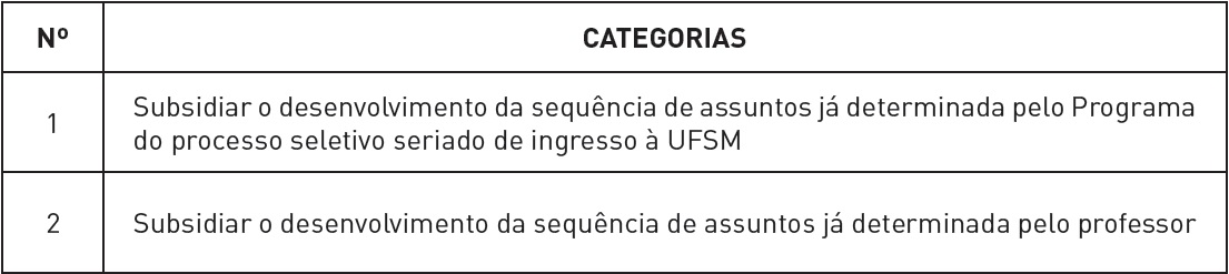 Categorias de an&aacute;lise definidas para o crit&eacute;rio &ldquo;Papel do Livro Did&aacute;tico selecionado na defini&ccedil;&atilde;o da sequ&ecirc;ncia de assuntos&rdquo;