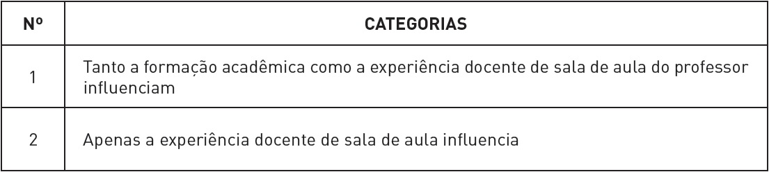 Categorias de an&aacute;lise definidas para o crit&eacute;rio &ldquo;Influ&ecirc;ncias da forma&ccedil;&atilde;o acad&ecirc;mica e da experi&ecirc;ncia profissional de professores de F&iacute;sica na utiliza&ccedil;&atilde;o de Livros Did&aacute;ticos&rdquo;