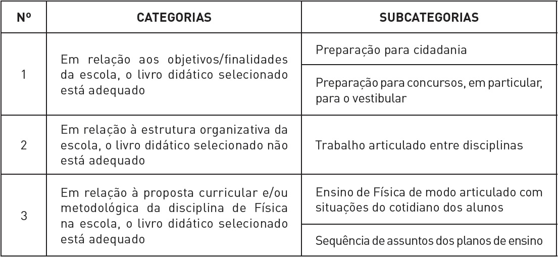Categorias de an&aacute;lise definidas para o crit&eacute;rio &ldquo;Adequa&ccedil;&atilde;o do Livro Did&aacute;tico de F&iacute;sica selecionado a aspectos presentes no PPP da escola&rdquo;