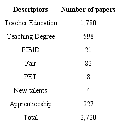 Descriptors and number of papers found after the search