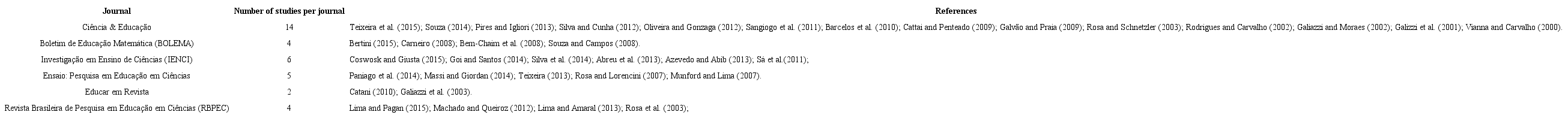 Number of papers selected in each journal and references of the papers under analysis
