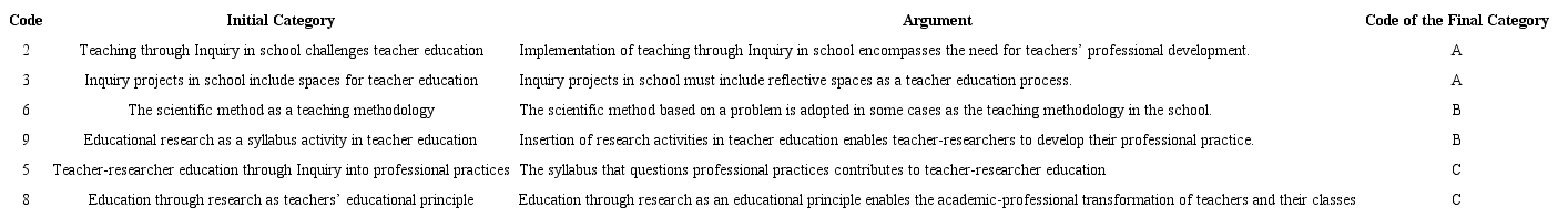 Excerpt of 13 initial categories