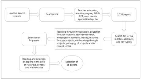 Diagram of the steps of the process of search for papers