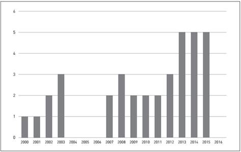 Number of papers published per year