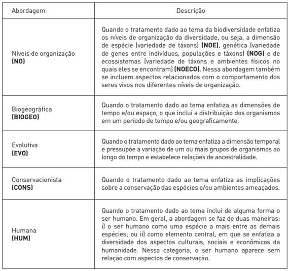 Ferramenta te&oacute;rico-metodol&oacute;gica de an&aacute;lise sobre a abordagens de biodiversidade
