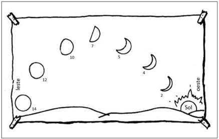 Exemplo de diagrama esperado com as informa&ccedil;&otilde;es que se esperava que os estudantes inclu&iacute;ssem na figura (Adaptado de Kavanagh et al. 2005).