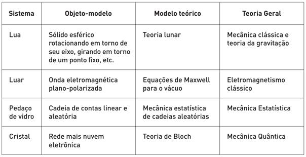 Rela&ccedil;&otilde;es de modeliza&ccedil;&atilde;o