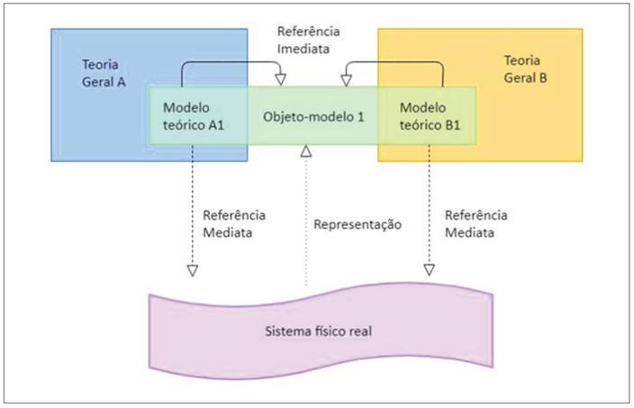 Refer&ecirc;ncia mediata e imediata dos modelos te&oacute;ricos segundo Bunge