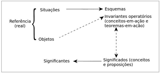 Uma an&aacute;lise alternativa da representa&ccedil;&atilde;o, segundo Vergnaud