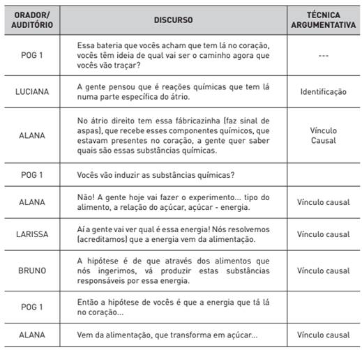 T&eacute;cnicas Argumentativas manifestadas com interven&ccedil;&otilde;es de participantes de outros grupos