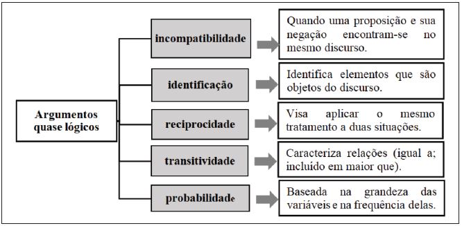 Organiza&ccedil;&atilde;o dos argumentos quase l&oacute;gicos