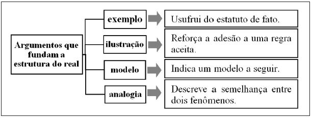 Organiza&ccedil;&atilde;o dos argumentos que fundam a estrutura do real