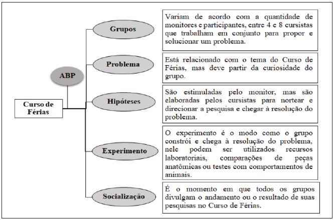 Adapta&ccedil;&atilde;o da ABP no Curso de F&eacute;rias
