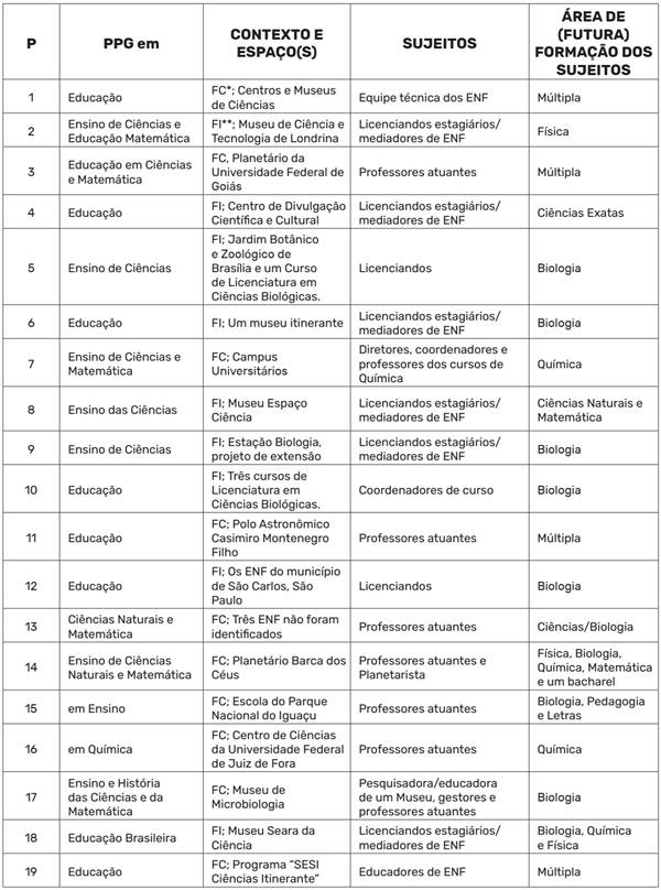 Aspectos gerais das pesquisas investigadas