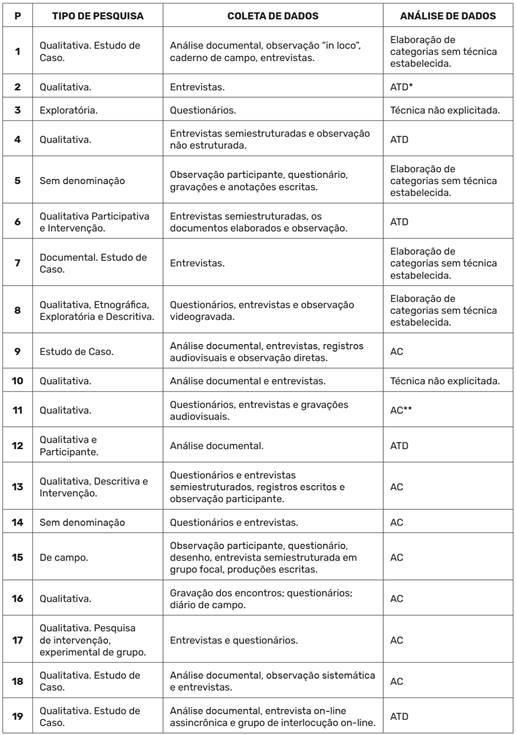 Aspectos metodol&oacute;gicos das pesquisas investigadas, conforme as denomina&ccedil;&otilde;es explicitadas nos trabalhos selecionados
