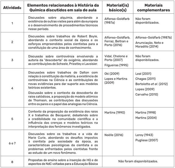 Elementos relacionados &agrave; Hist&oacute;ria da Qu&iacute;mica discutidos em sala de aula e materiais utilizados ao longo da disciplina de Hist&oacute;ria da Qu&iacute;mica.