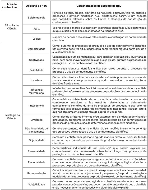 dos aspectos de NdC relacionados &agrave;s &aacute;reas de conhecimento adaptada de Santos, Maia e Justi (2020, p. 595-601) 4;5