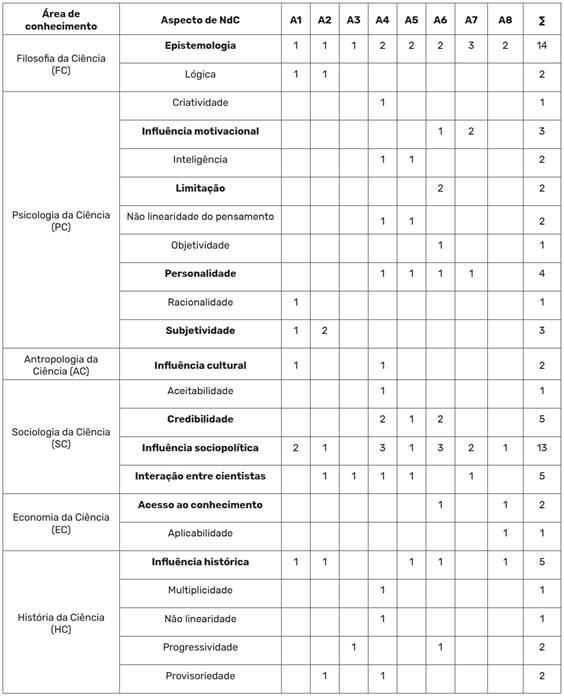 Aspectos relacionados &agrave;s &aacute;reas de conhecimento identificados nos registros presentes no portf&oacute;lio de Ana.